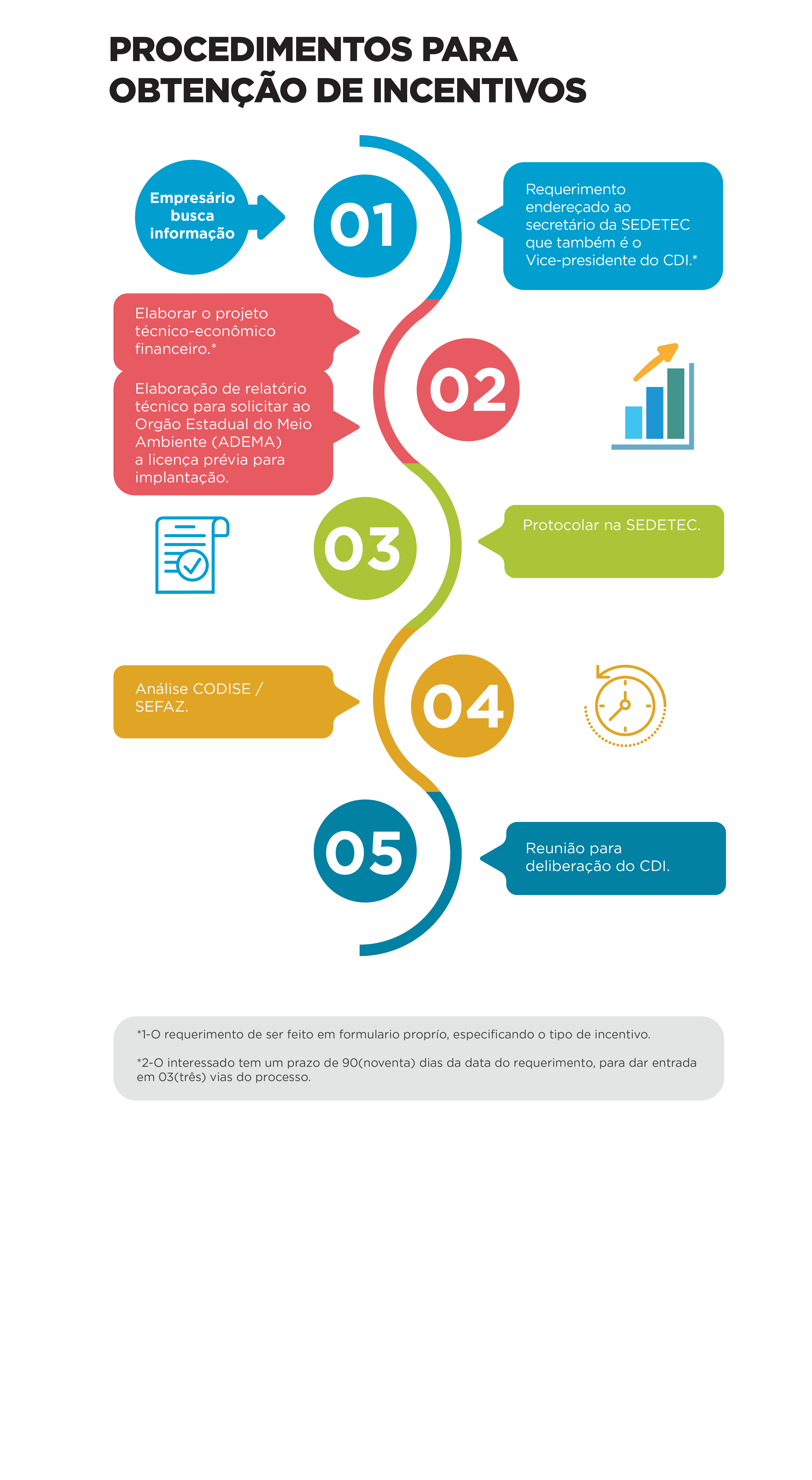 Procedimento para obtenção de incentivos do PSDI